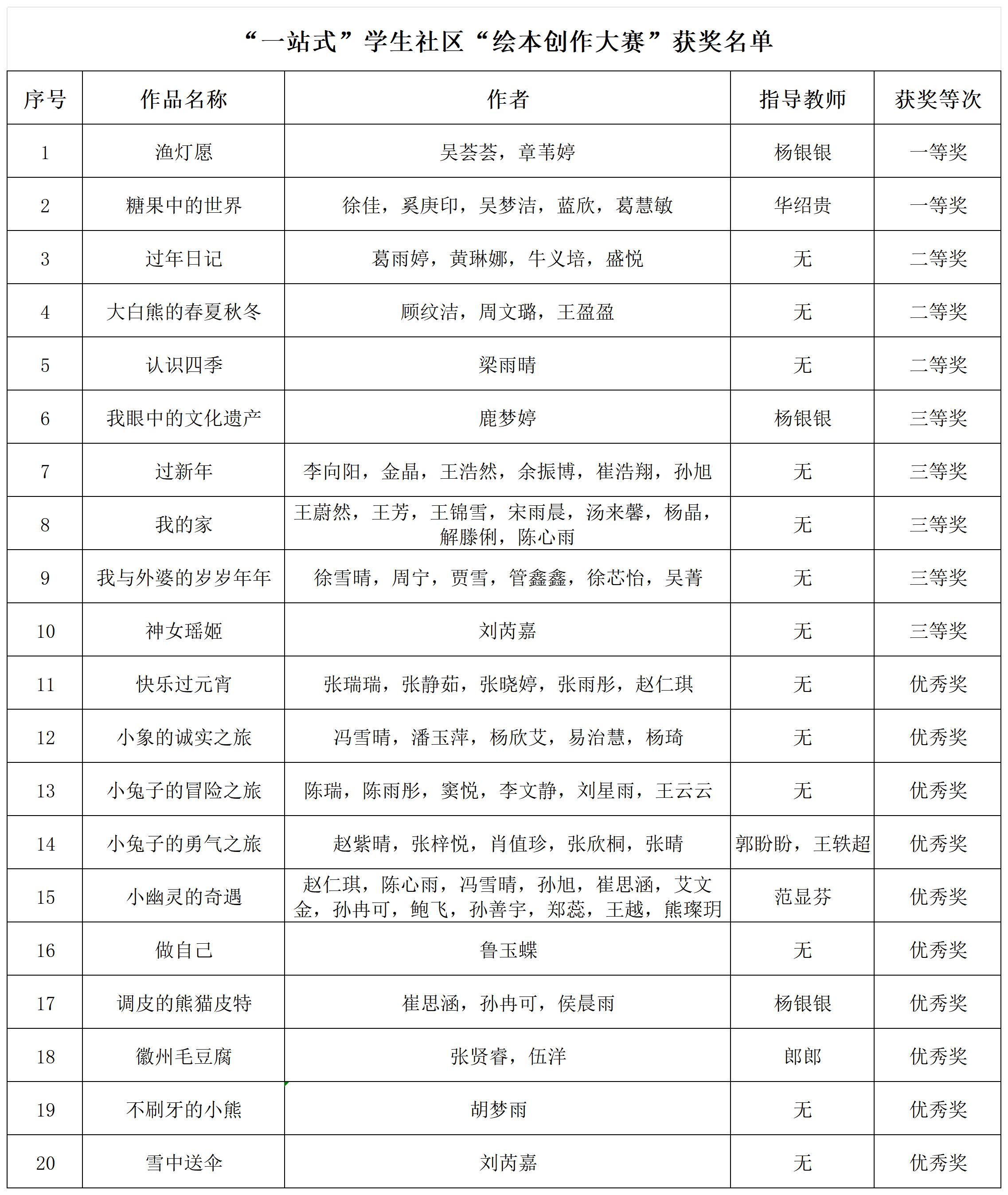 绘本创作大赛获奖名单_Sheet1.jpg