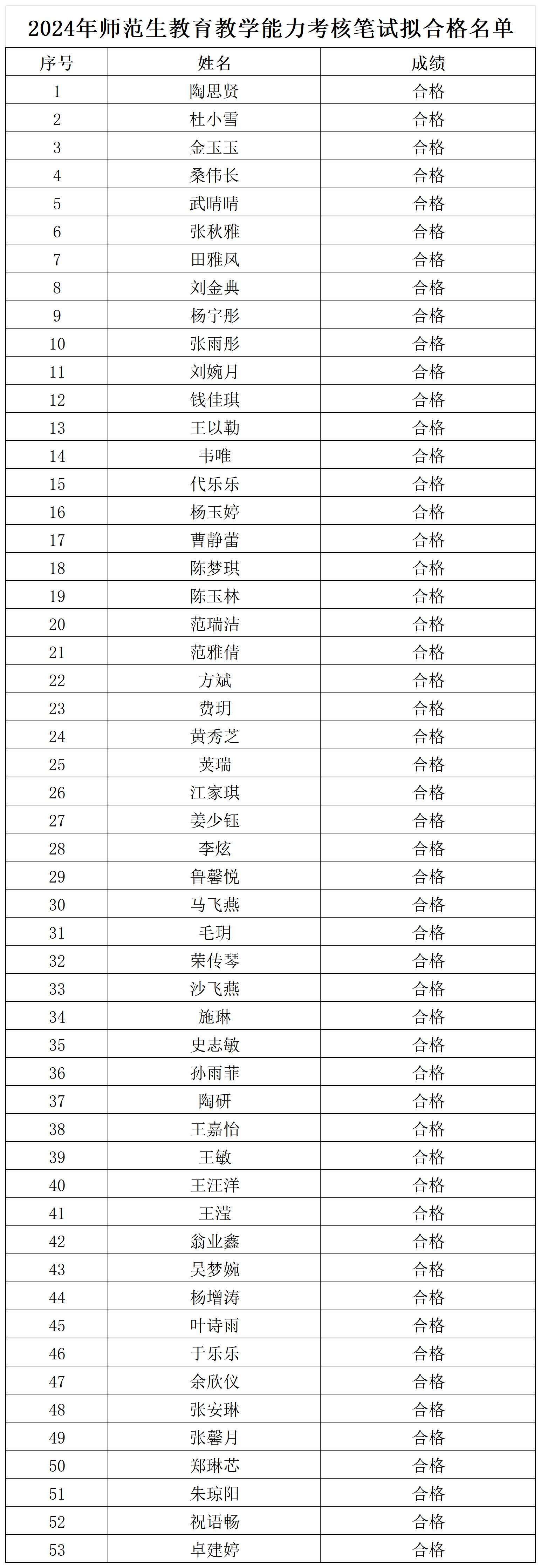 2024年师范生教育教学能力考核笔试拟合格名单_Sheet1.jpg