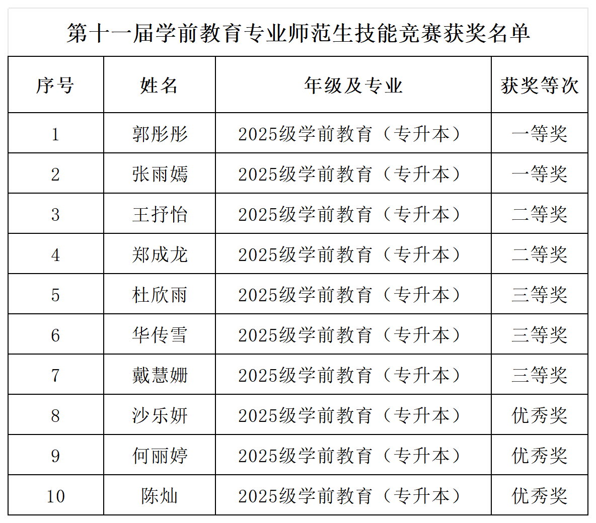第十一届学前教育专业师范生技能竞赛获奖名单_第十一届学前教育专业师范生技能竞赛获奖名单.png